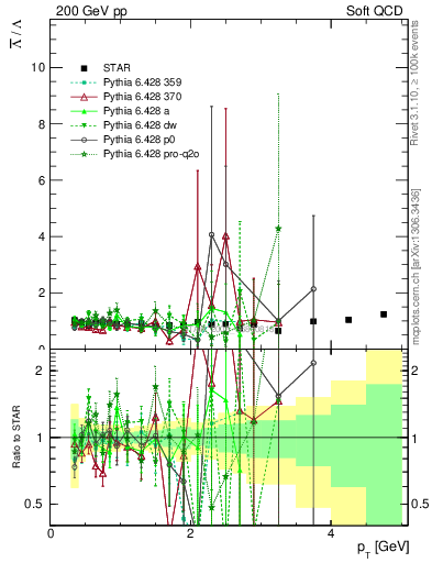 Plot of Lbar2L_pt in 200 GeV pp collisions