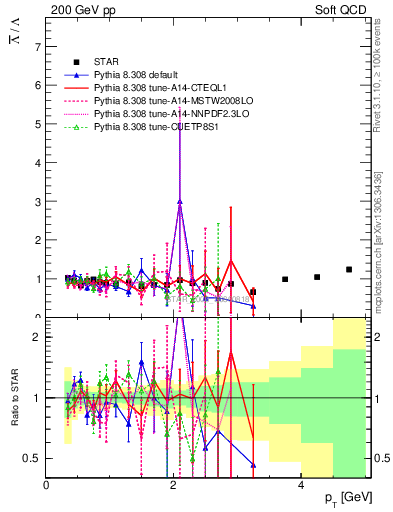 Plot of Lbar2L_pt in 200 GeV pp collisions