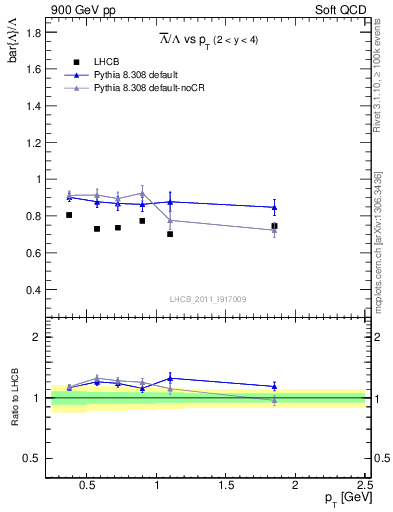 Plot of Lbar2L_pt in 900 GeV pp collisions