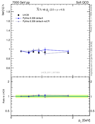 Plot of Lbar2L_pt in 7000 GeV pp collisions