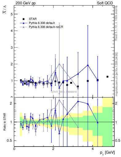 Plot of Lbar2L_pt in 200 GeV pp collisions