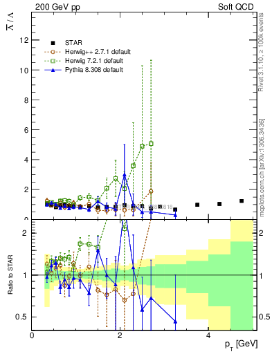 Plot of Lbar2L_pt in 200 GeV pp collisions