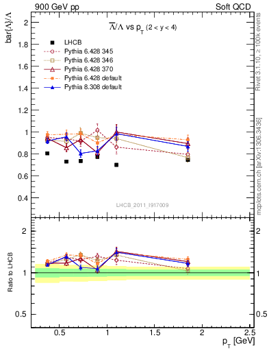 Plot of Lbar2L_pt in 900 GeV pp collisions