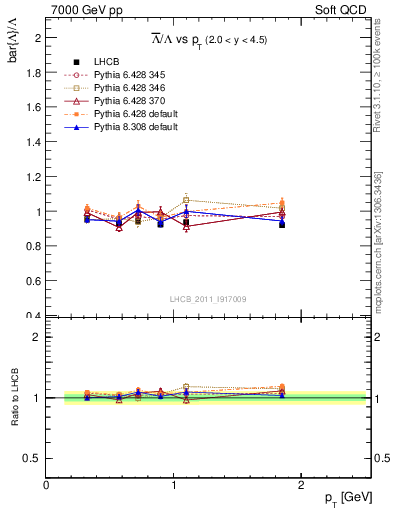 Plot of Lbar2L_pt in 7000 GeV pp collisions