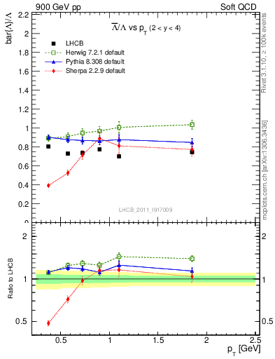 Plot of Lbar2L_pt in 900 GeV pp collisions