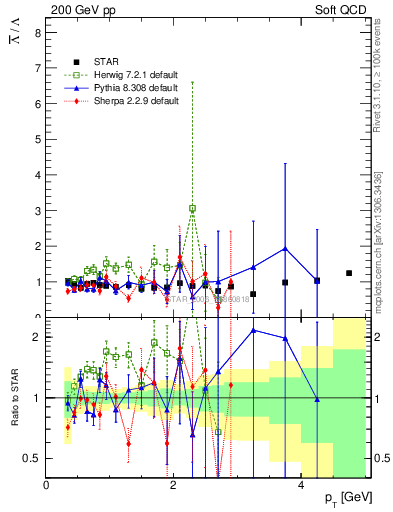 Plot of Lbar2L_pt in 200 GeV pp collisions