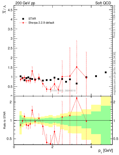 Plot of Lbar2L_pt in 200 GeV pp collisions