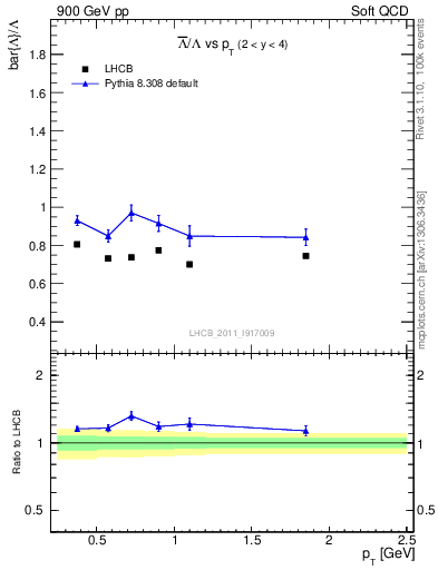 Plot of Lbar2L_pt in 900 GeV pp collisions