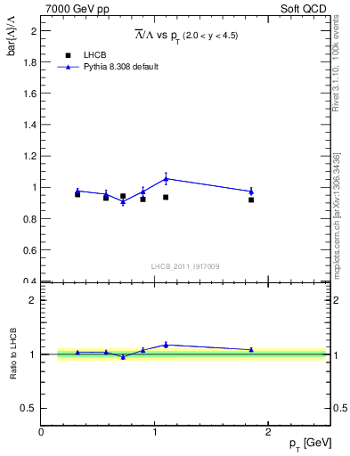 Plot of Lbar2L_pt in 7000 GeV pp collisions