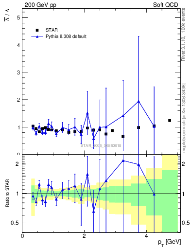 Plot of Lbar2L_pt in 200 GeV pp collisions