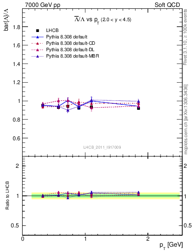 Plot of Lbar2L_pt in 7000 GeV pp collisions