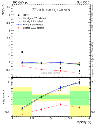 Plot of Lbar2L_y in 900 GeV pp collisions