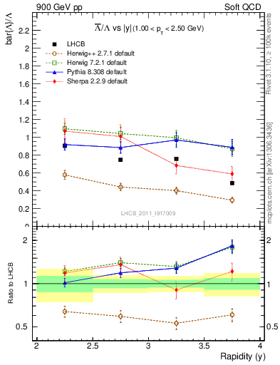 Plot of Lbar2L_y in 900 GeV pp collisions