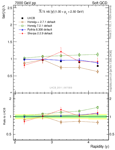 Plot of Lbar2L_y in 7000 GeV pp collisions