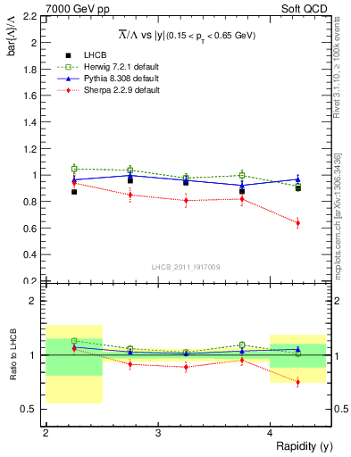 Plot of Lbar2L_y in 7000 GeV pp collisions