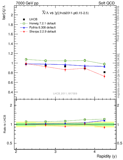 Plot of Lbar2L_y in 7000 GeV pp collisions