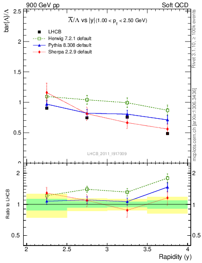 Plot of Lbar2L_y in 900 GeV pp collisions