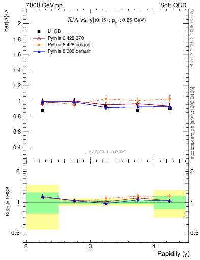 Plot of Lbar2L_y in 7000 GeV pp collisions