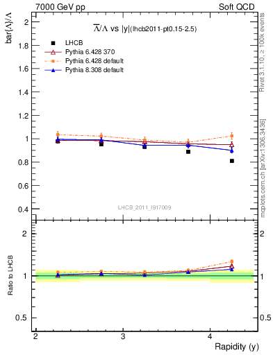 Plot of Lbar2L_y in 7000 GeV pp collisions