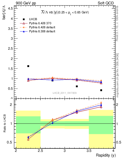 Plot of Lbar2L_y in 900 GeV pp collisions