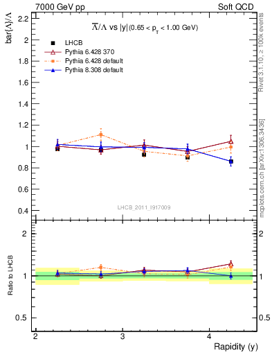 Plot of Lbar2L_y in 7000 GeV pp collisions