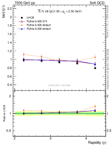 Plot of Lbar2L_y in 7000 GeV pp collisions