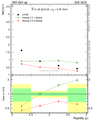 Plot of Lbar2L_y in 900 GeV pp collisions