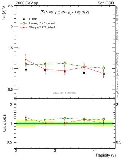 Plot of Lbar2L_y in 7000 GeV pp collisions