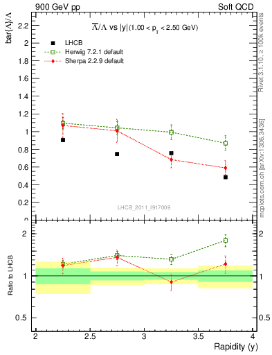 Plot of Lbar2L_y in 900 GeV pp collisions