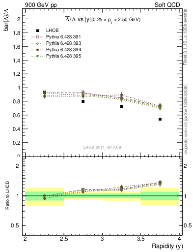 Plot of Lbar2L_y in 900 GeV pp collisions