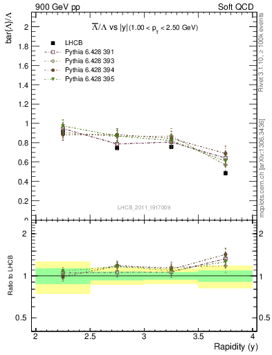 Plot of Lbar2L_y in 900 GeV pp collisions