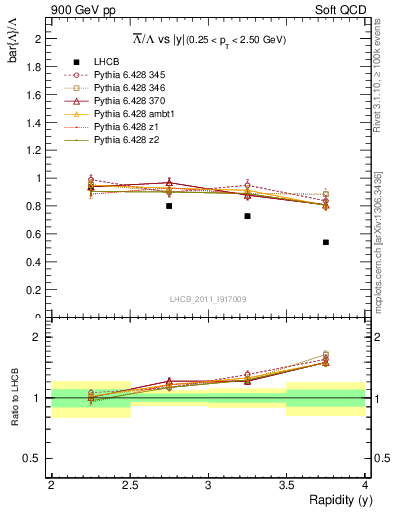 Plot of Lbar2L_y in 900 GeV pp collisions