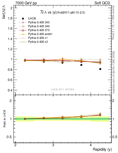 Plot of Lbar2L_y in 7000 GeV pp collisions