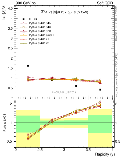 Plot of Lbar2L_y in 900 GeV pp collisions