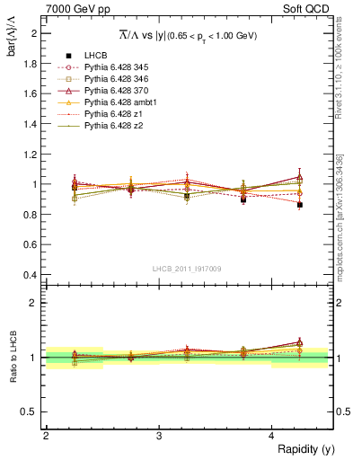 Plot of Lbar2L_y in 7000 GeV pp collisions