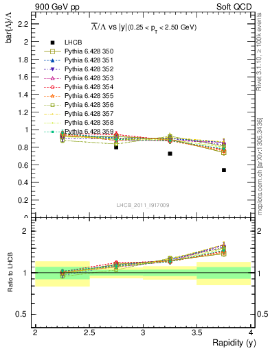 Plot of Lbar2L_y in 900 GeV pp collisions