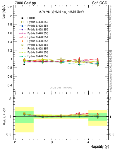 Plot of Lbar2L_y in 7000 GeV pp collisions