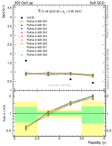 Plot of Lbar2L_y in 900 GeV pp collisions