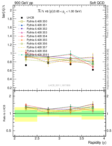 Plot of Lbar2L_y in 900 GeV pp collisions