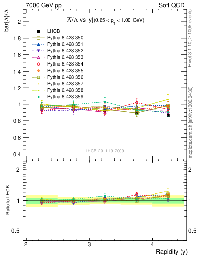 Plot of Lbar2L_y in 7000 GeV pp collisions