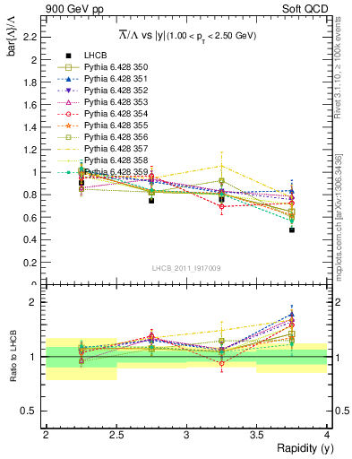 Plot of Lbar2L_y in 900 GeV pp collisions