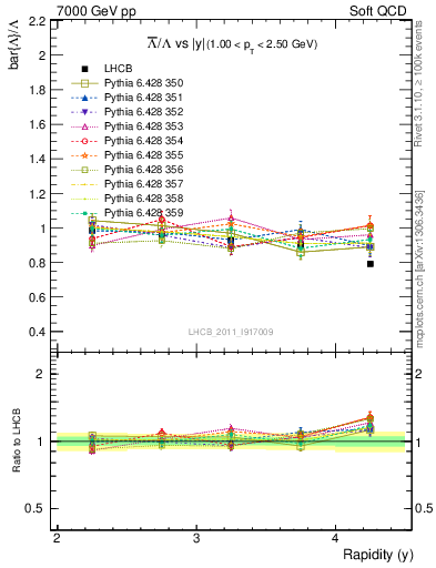 Plot of Lbar2L_y in 7000 GeV pp collisions