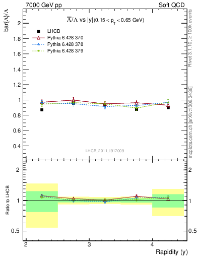 Plot of Lbar2L_y in 7000 GeV pp collisions