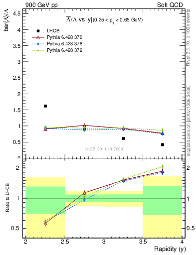 Plot of Lbar2L_y in 900 GeV pp collisions