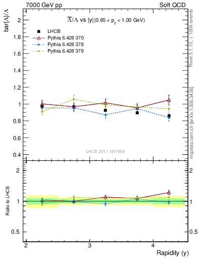 Plot of Lbar2L_y in 7000 GeV pp collisions