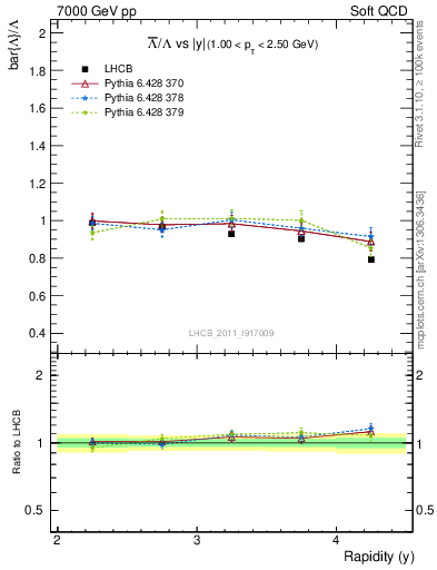 Plot of Lbar2L_y in 7000 GeV pp collisions