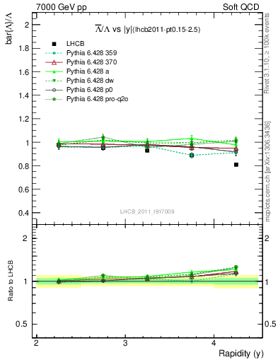 Plot of Lbar2L_y in 7000 GeV pp collisions