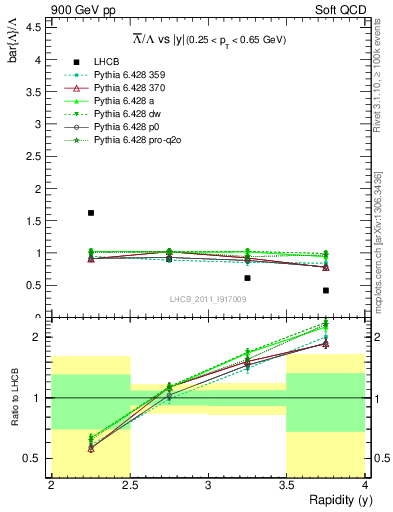 Plot of Lbar2L_y in 900 GeV pp collisions