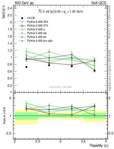 Plot of Lbar2L_y in 900 GeV pp collisions