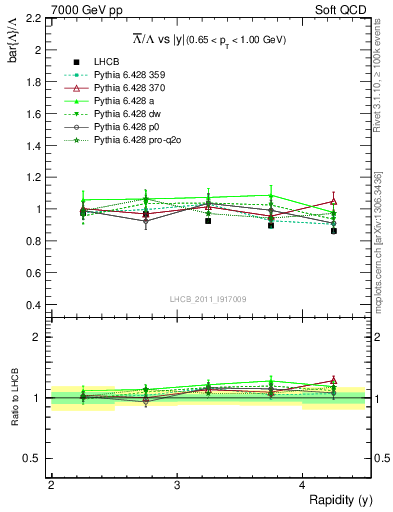 Plot of Lbar2L_y in 7000 GeV pp collisions